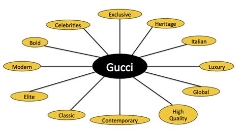 gucci brand audit|gucci sustainability strategy.